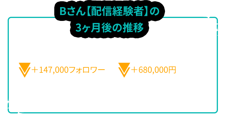 Bさん【配信経験者】の3ヶ月後の推移