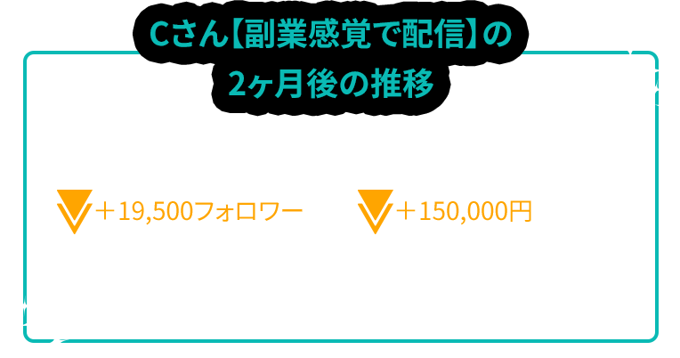 Cさん【副業感覚で配信】の2ヶ月後の推移